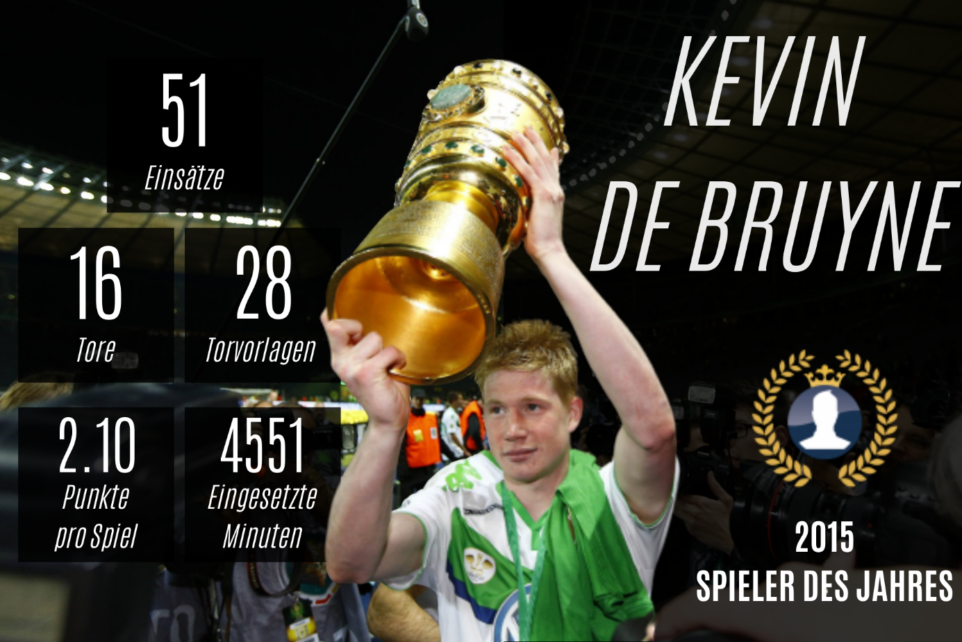 Von Wolfsburg zu Manchester City — Kevin de Bruyne wechselt im Jahr 2015. Infografik by Ligalive / Andjela Jankovic